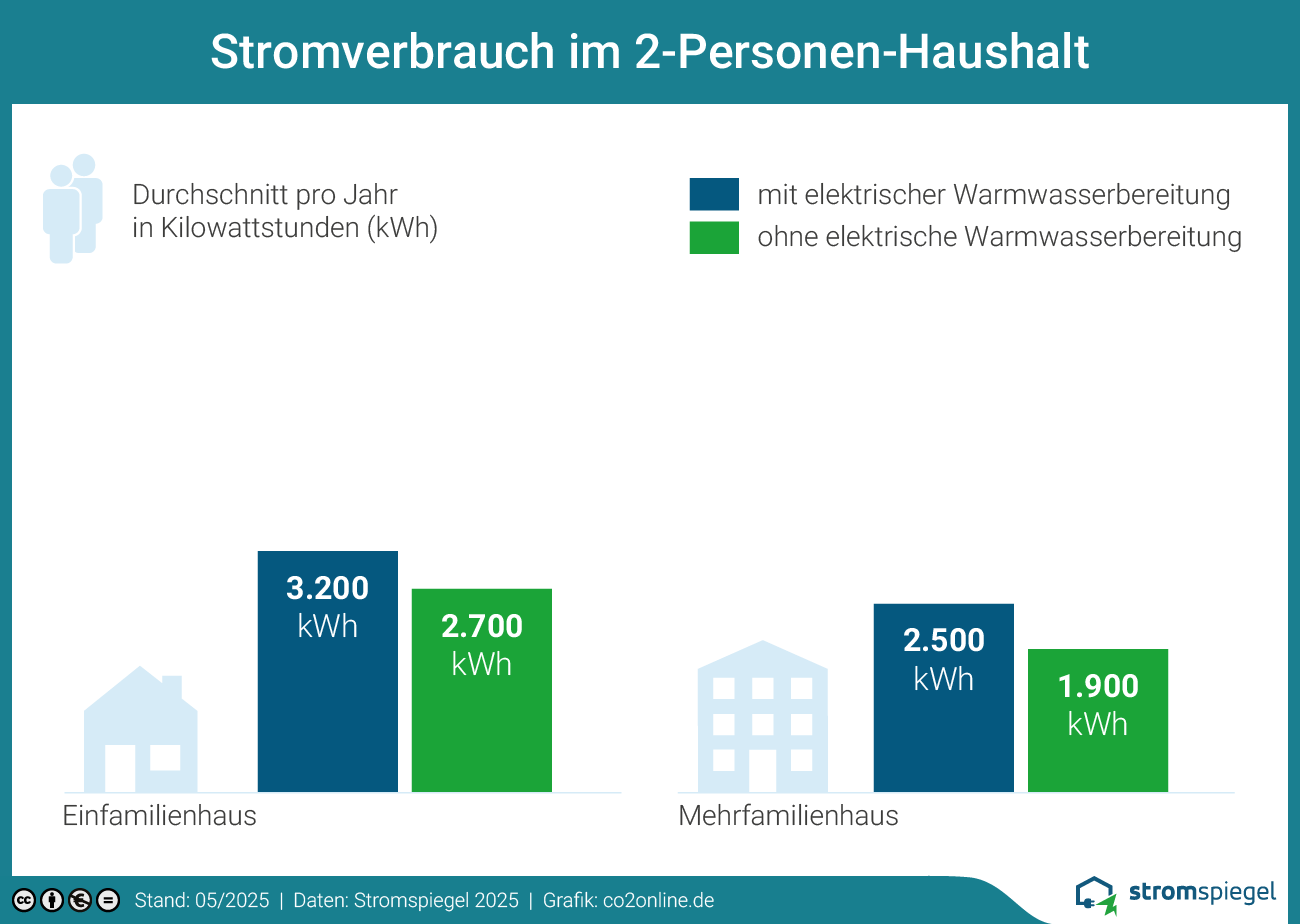 Stromverbrauch im 2-Personen-Haushalt.